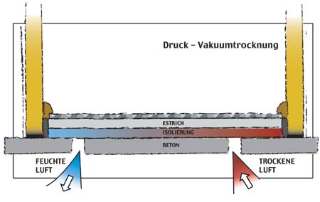 Druck-Vakuumtrocknung