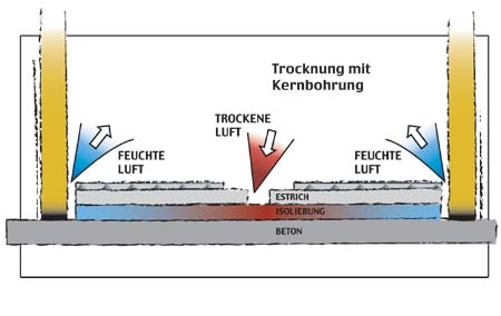 Kernbohrtrocknung