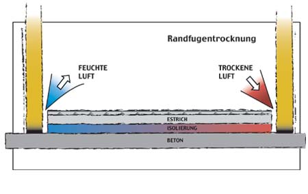 Randfugentrocknung