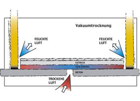 Vakuumtrocknung