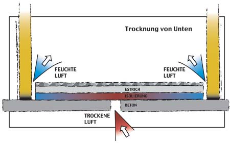 Trocknung von Unten